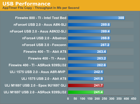 USB Performance